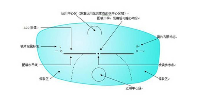 美麗島多焦鏡：老花眼配戴老花鏡，千萬不要網購成品鏡